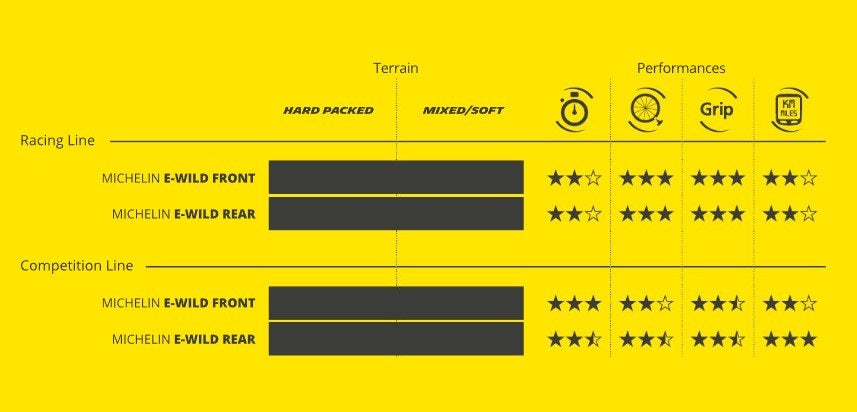 MICHELIN E-WILD FRONT Racing Line 29x2.40 Tubeless Ready Zachte band