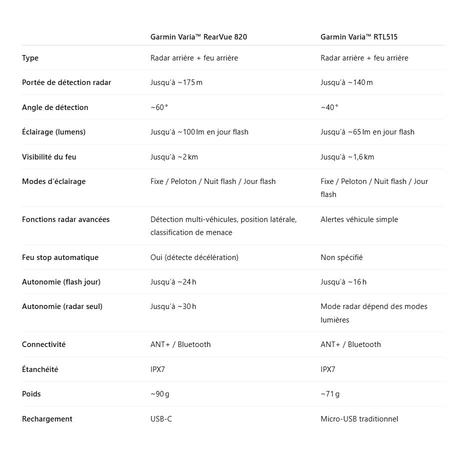 Éclairage Arrière GARMIN VARIA REARVUE 820
