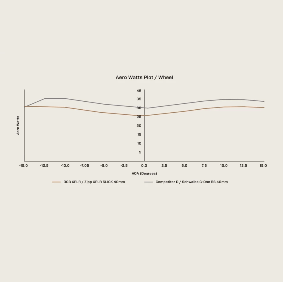 Paar ZIPP 303 XPLR SW DISC Tubeless wielen (Center Lock)