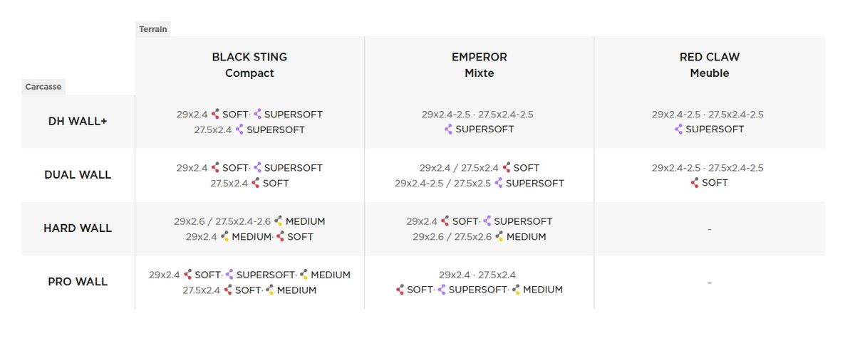 Overzicht van Pirelli Scorpion: beschikbare maten en rubbercompounds per karkastype (DH Wall+, Dual Wall, Hard Wall, Pro Wall) voor Black Sting, Emperor en Red Claw