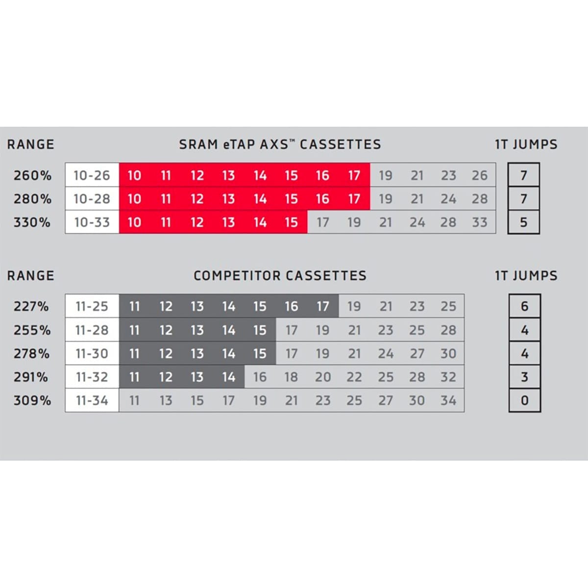 SRAM RED XG-1290 12V cassette *.