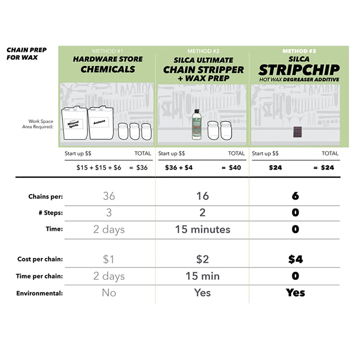 Cire SILCA STRICHIP