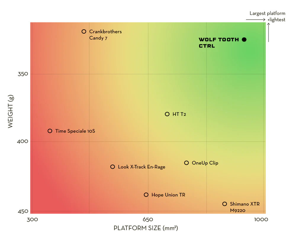 WOLF TOOTH CTRL TRAIL Cliploze pedalen Zwart