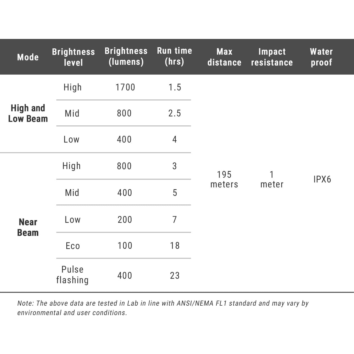 UR1700 - tableau des modes et spécifications
