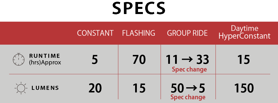 Éclairage Avant et Arrière CATEYE AMPP500 & VIZ150