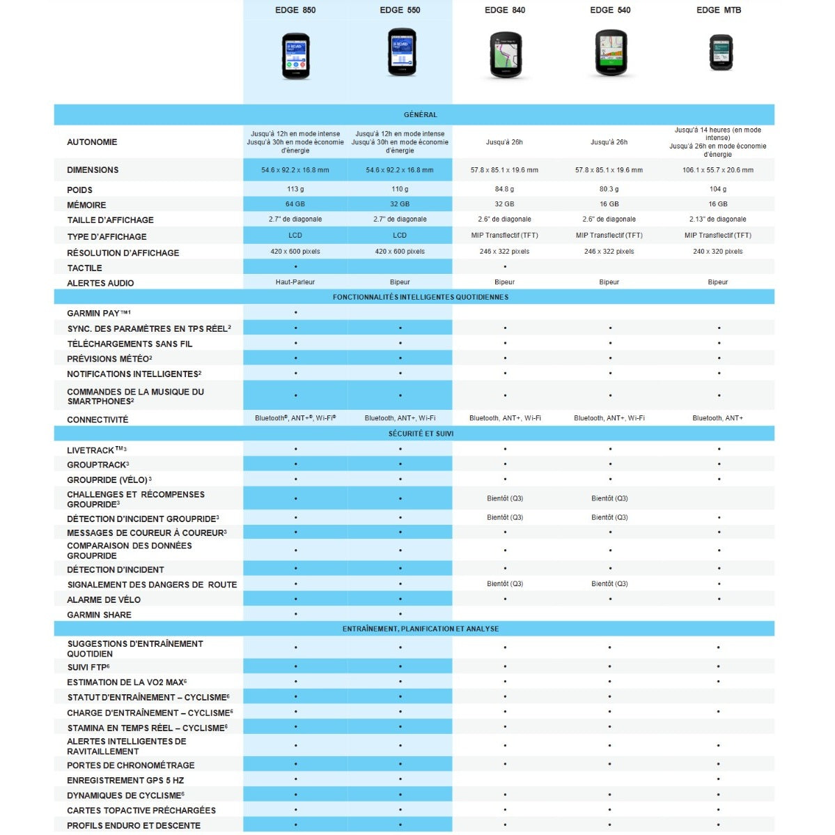 GARMIN EDGE 540 GPS