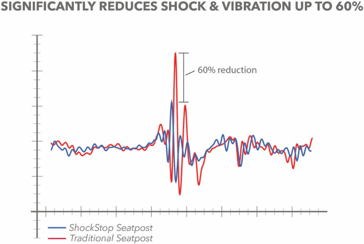 REDSHIFT ShockStop City geveerde zadelpen