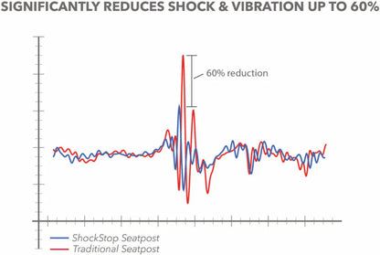 Geveerde Zadelpen REDSHIFT ShockStop Pro