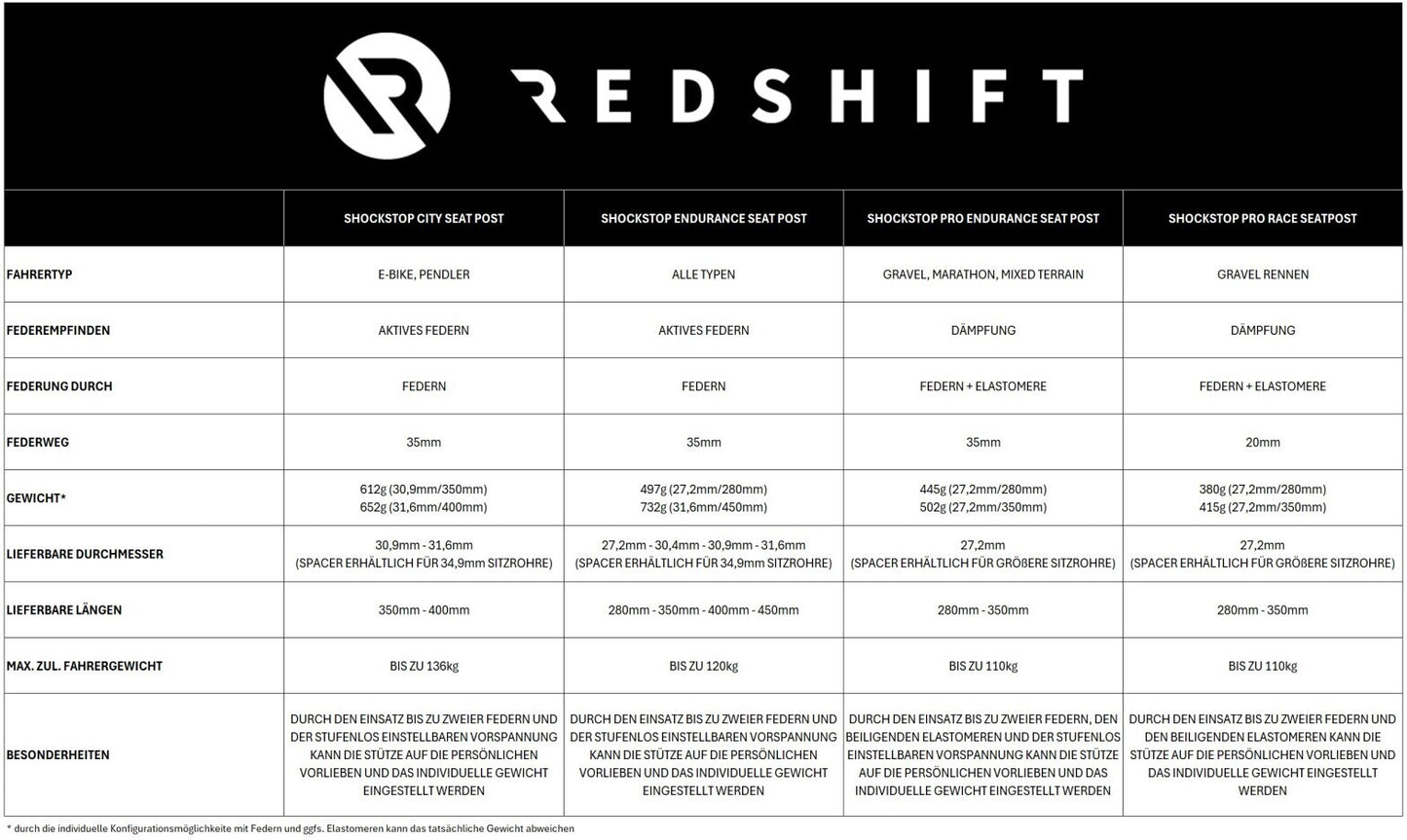 REDSHIFT ShockStop City geveerde zadelpen