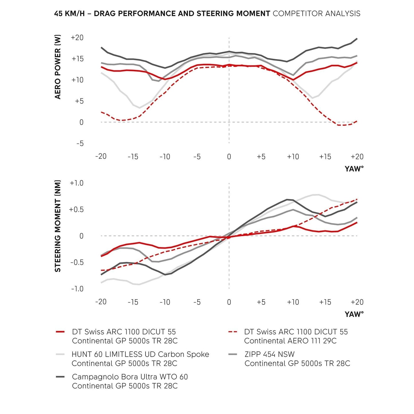 Paire de Roues DT SWISS ARC 1100 DICUT WTS 55 Tubeless Ready (Center Lock)